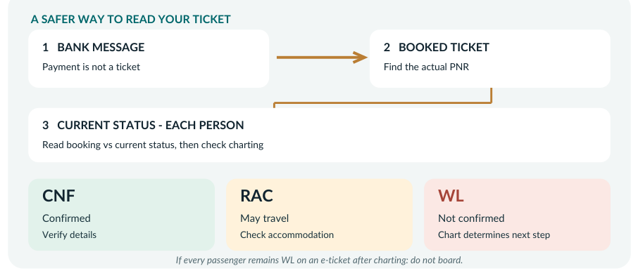 Separate payment from a booked ticket and check each passenger’s current status and charting.